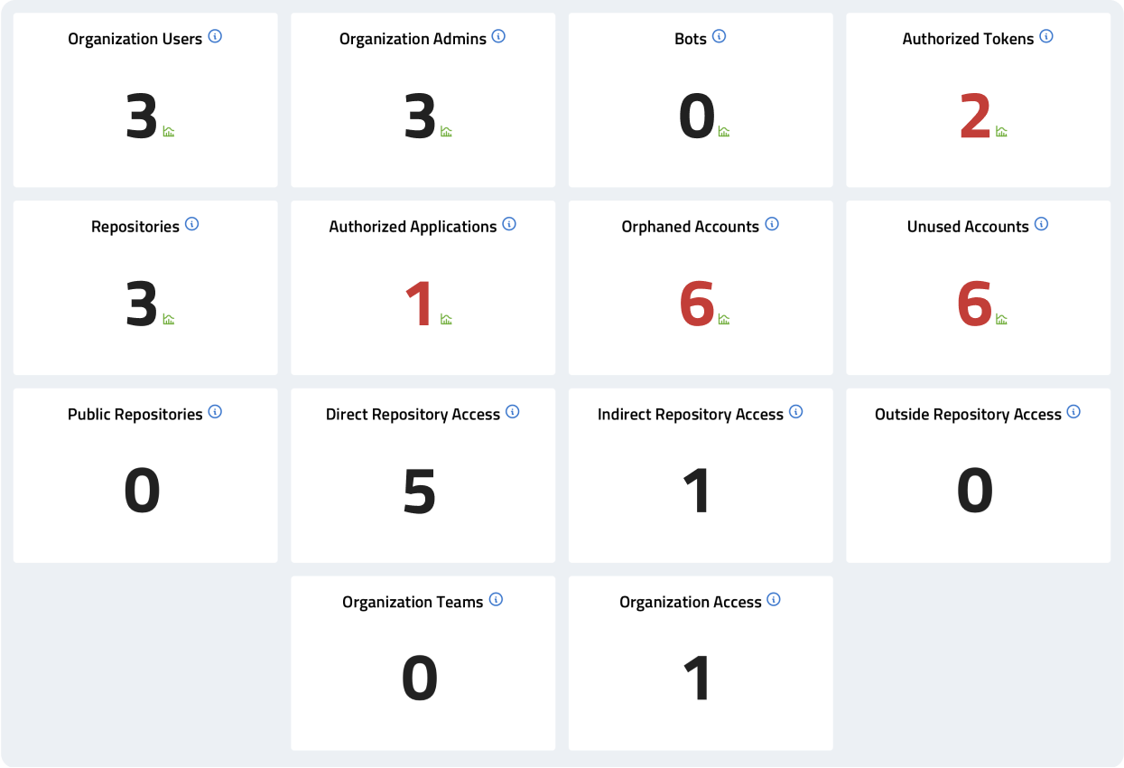 A screenshot of Aceiss for GitHub software with 14 dashboard tiles showing security data